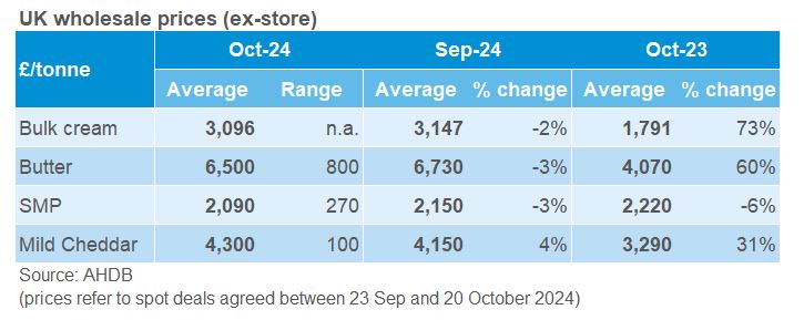 UK wholesale prices table